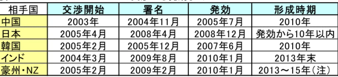 表 1-9  5 つの ASEAN＋１FTA の交渉から発効まで  相手国 交渉開始 署名 発効 形成時期 中国 2003年 2004年11月 2005年7月 2010年 日本 2005年4月 2008年4月 2008年12月 発効から10年以内 韓国 2005年2月 2005年12月 2007年6月 2010年 インド 2004年3月 2009年8月 2010年1月 2013年末 豪州・NZ 2005年2月 2009年2月 2010年1月 2013～15年（注） 注  ：豪・NZ の形成時期は、先行加盟国