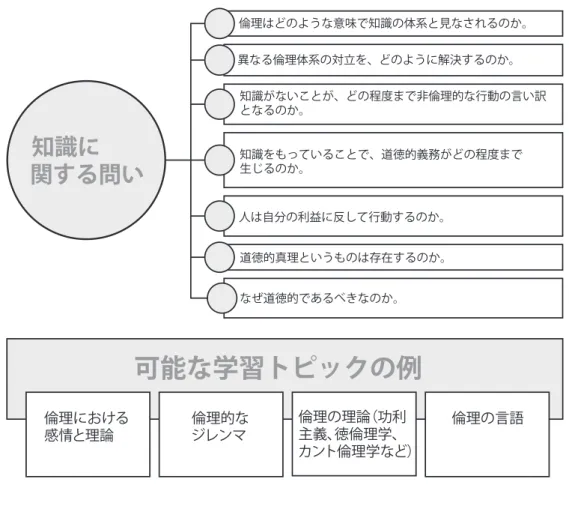図 16 宗教的知識の体系 異なる宗教的知識の体系が対立する主張をする時、その間に立って私たちはどのような決定するの か。宗教的知識には、それを生み出した文化に依存しない基本というものが存在し得るのか。無神論 は、宗教的信念としての信仰と同じといえるのか。 宗教的知識の体系は、人生の意味や目的といった基本的な問いに答えをもたらします。 この「知識の領域」は、さまざまな有神論、汎神論、多神教など、幅広い信念とその体系 を包含します。真の宗教は１つしかないと信じる人がいる一方で、さまざまな宗教は基本 にある唯一