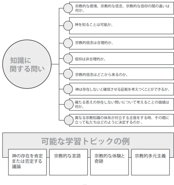図 17 土地に固有の知識の体系 土地に固有の知識の体系における知識を構築する上で、知覚と記憶はどのように重要か。形而下お よび形而上の世界についての信念は、土地に固有の知識の体系における知識を探究する上で、どの ように影響するか。土地に固有の人々は、尊敬の概念をどのように使用して、世界観に結びつけてい るか。 土地に固有の知識の体系は、特定の文化または社会にだけ存在するローカルな知識を探 究します。これは通常、南アフリカのナマクワ民族、エクアドルとペルーのセコヤ民族、 日本の琉球民族、パプアニューギニアの