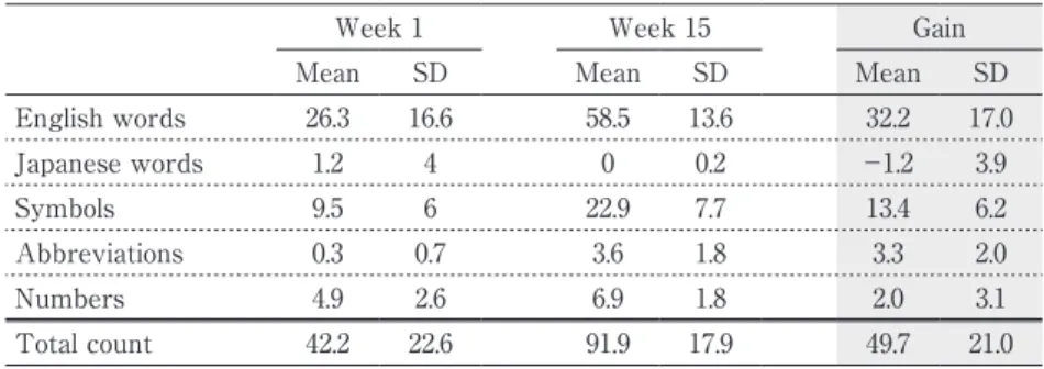 Table  4 （Control  Group）  present  the  descriptive  statistics  for  each  category  except  for ‘key  points.’   In  all,  both  groups  had  increased  counts  in Week 15 in all categories except for ‘Japanese words’  （Note Group） and  ‘Abbreviations’ 