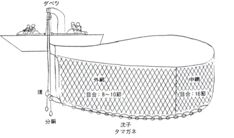 図 3 ボラ巾着網操業図 （『宮城県の伝統的漁具漁法Ⅲ北部地区』、1990） 発見されていること、株主や役職名に小野寺姓や村上姓が多いことから、「鹿折村」とは記されてい るものの、大浦中心の漁家が関わっていたと思われる。鹿折村に 2 ヶ統あったとされている大浦と 小々汐のうち、大浦の方であろう。文書によると、ボラ巾着網の大きさは、深さが 15 ヒロ、長さが 240 間であった。小々汐の場合は深さ 20 ヒロ、長さが 150〜200 間であったとい （16） う。漁法について は、図 3 のとおりである。  