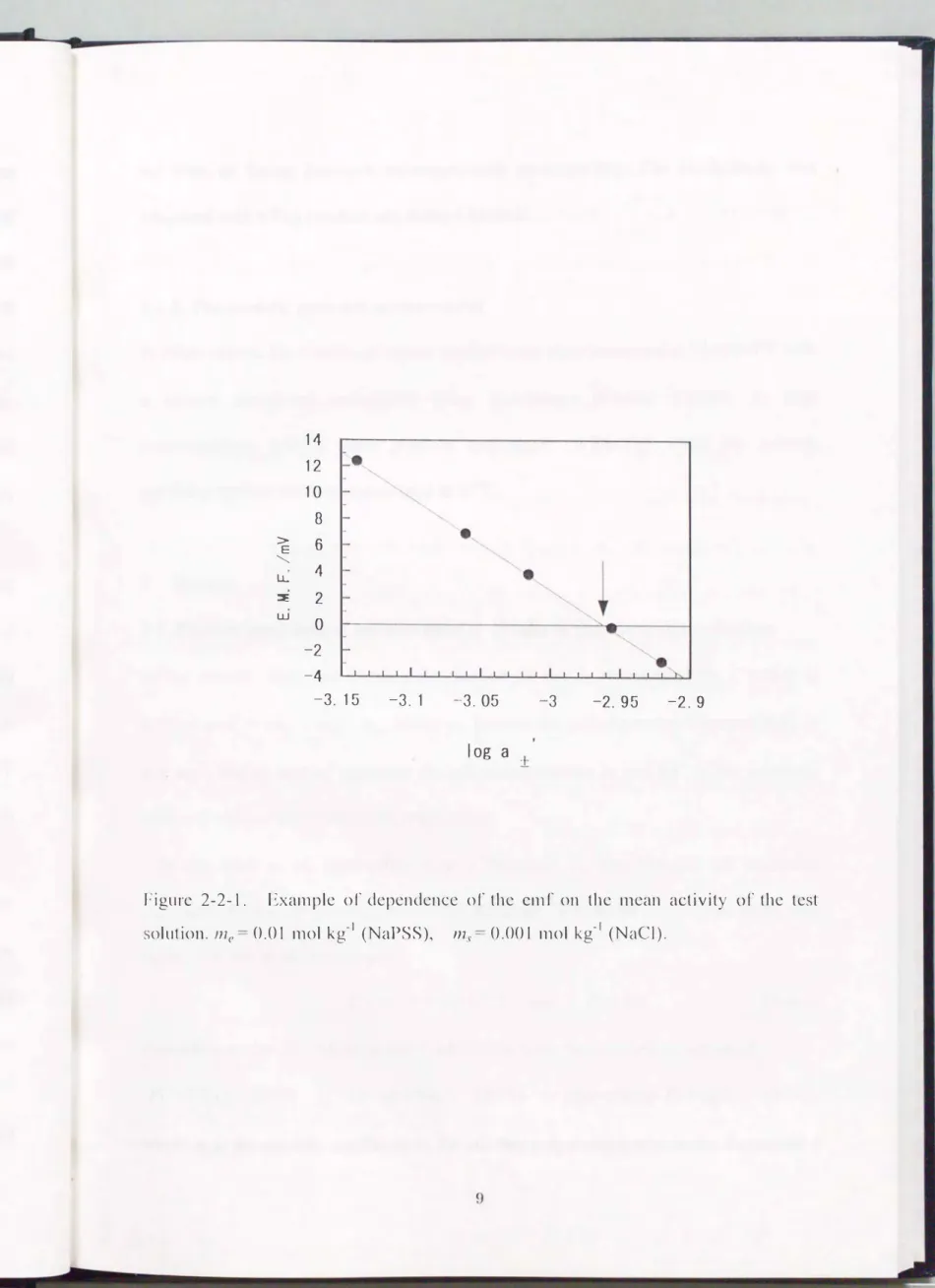 Figure  2-2-1.  Exatnple  or  dependence  or  the  etnr  on  the  tnean  activity  or  the  test  solution