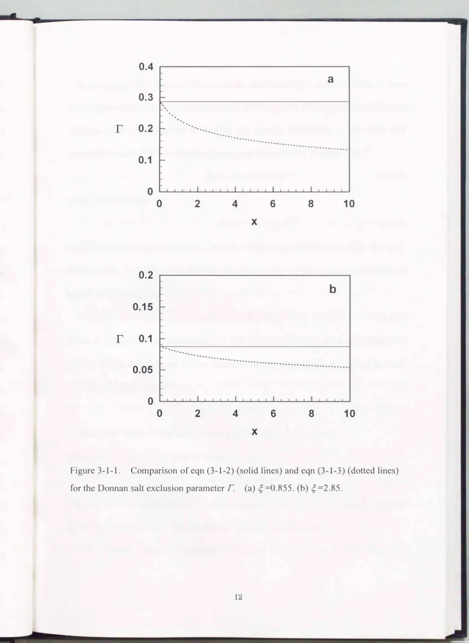 Figure 3-1-1.  Comparison ofeqn (3-1-2)  (solid lines) and eqn (3-1-3)  (dotted lines)  for the Donnan salt exclusion parameter  T  (a)  c;=0.855