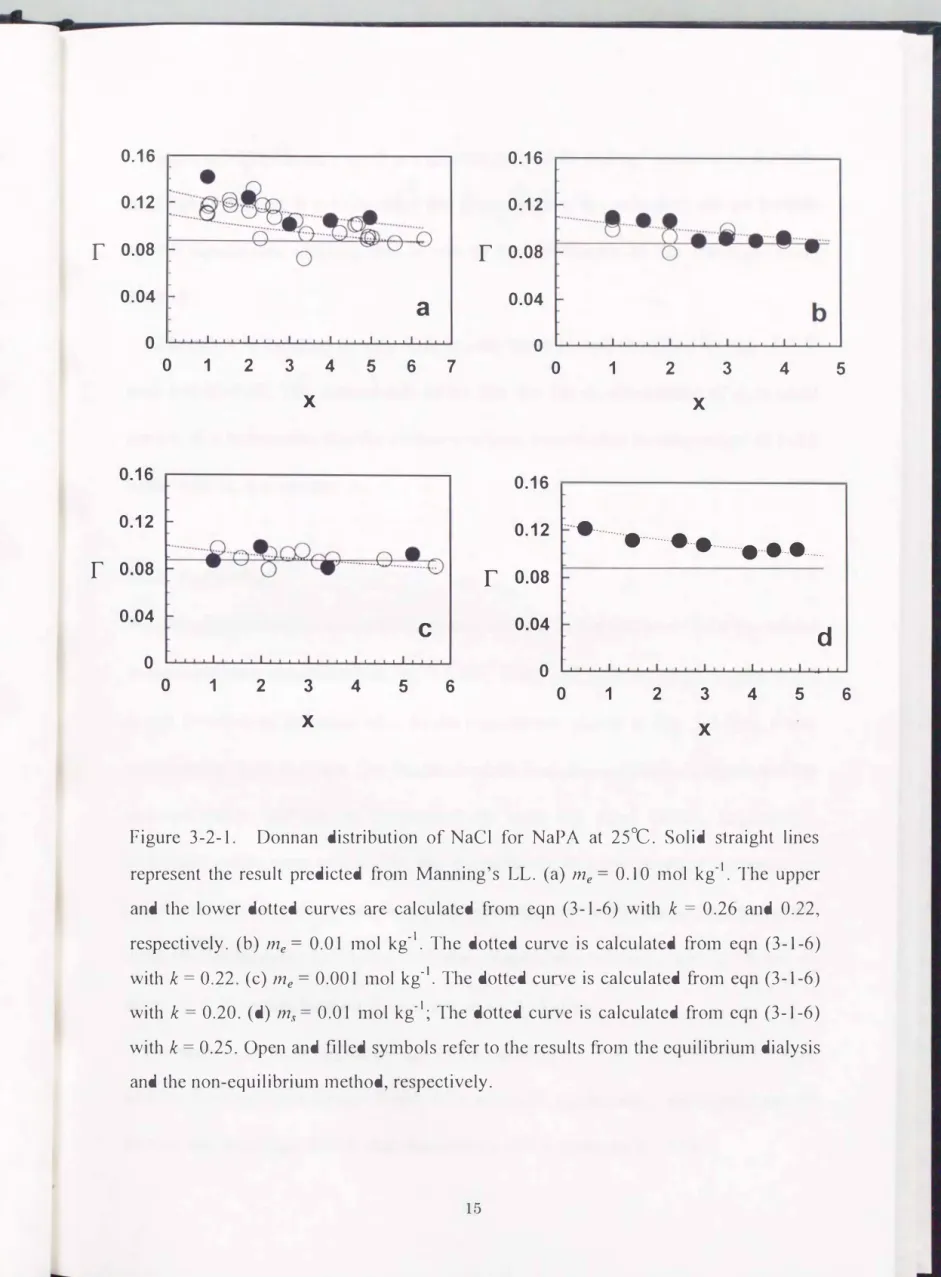 Figure  3-2-1.  Donnan  distribution  of  NaCl  for  NaPA  at  25°C.  Solid  straight  lines  represent  the  result  predicted  fro1n  Manning's  LL