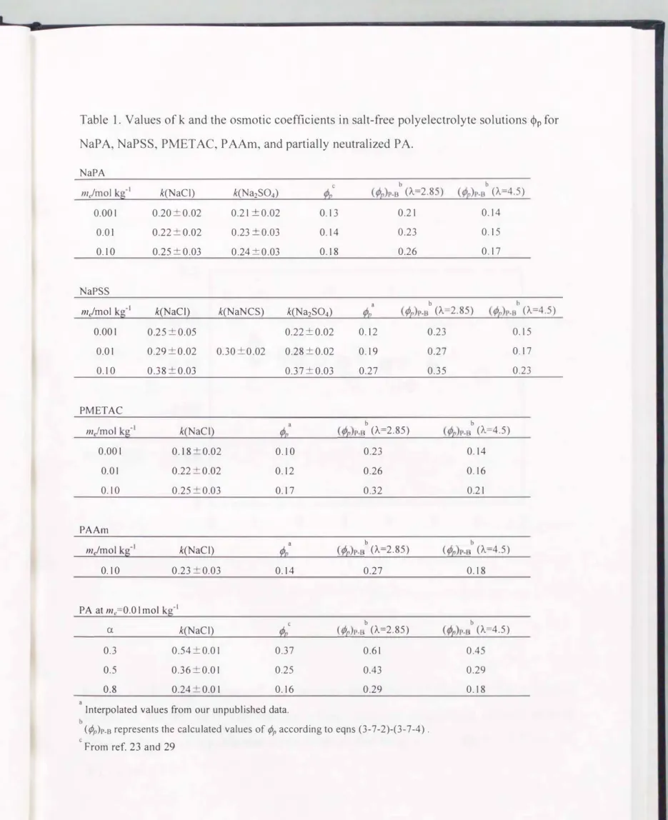 Table  1.  Values  of k  and the  osmotic coefficients in salt-free  polyelectrolyte solutions  �P  for  NaP A,  NaPSS,  PMET AC,  P AAm,  and  partially neutralized  P A