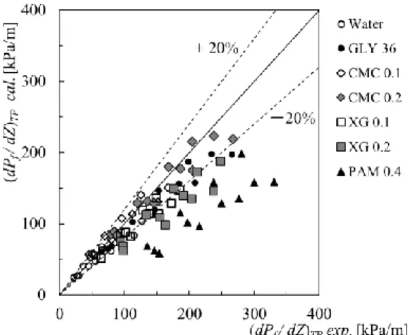 Fig. 9 Comparison of two-phase pressure drop gradient  between experiment and calculation by unit cell  model