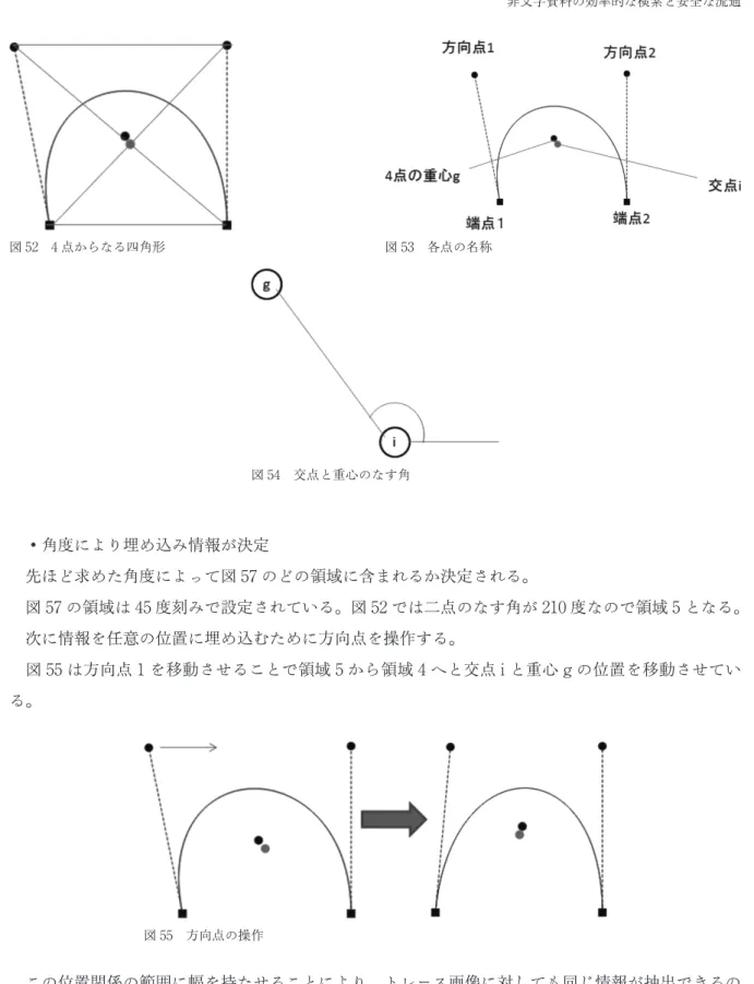 図 52 4 点からなる四角形 図 53 各点の名称 図 54 交点と重心のなす角 ● 角度により埋め込み情報が決定 先ほど求めた角度によって図 57 のどの領域に含まれるか決定される。 図 57 の領域は 45 度刻みで設定されている。図 52 では二点のなす角が 210 度なので領域 5 となる。 次に情報を任意の位置に埋め込むために方向点を操作する。 図 55 は方向点 1 を移動させることで領域 5 から領域 4 へと交点 i と重心 g の位置を移動させてい る。 図 55 方向点の操作 この位置