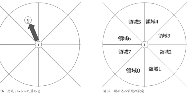 図 57 のように、領域を 8 つに分け、これにより一つの曲線につき 3 bit の情報を埋め込むことを可 能にした。図 56 では領域 5 の位置に重心 g が存在するので 2 進数の情報にすれば（100）の情報が 埋め込まれた状態になる。 図 56 交点 i からみた重心 g 図 57 埋め込み領域の設定 6．実験 1．領域の確認 実際にプログラムを作成し、100×100 のキャンバスにベジェ曲線を作成した。図 58 は端点と方向 点の座標を以下のように設定した。 ● 始点（10, 90） ● 終点（9