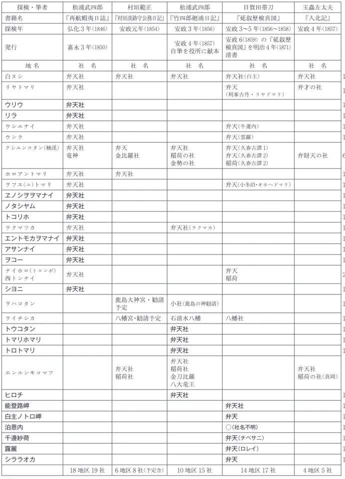表 1 樺太の神社（江戸末期の紀行文・絵図等に見る神社） 探検・筆者 松浦武四郎 村垣範正 松浦武四郎 目賀田帯刀 玉蟲左太夫 書籍名 『再航蝦夷日誌』『村垣淡路守公務日記』『竹四郎廻浦日記』 『延叙歴検真図』 『入北記』 探検年 弘化 3 年 （1846） 安政元年 （1854） 安政 3 年 （1856） 安政 3〜5 年 （1856〜1858） 安政 4 年 （1857） 発行 嘉永 3 年 （1850） 安政 4 年 （1857） 自筆を役所に献本 安政 6 （1859） の『延叙歴検真図』を明治4