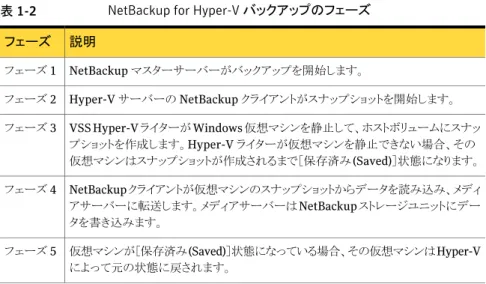 表 1-2 NetBackup for Hyper-V バックアップのフェーズ 説明フェーズ NetBackup マスターサーバーがバックアップを開始します。フェーズ 1 Hyper-V サーバーの NetBackup クライアントがスナップショットを開始します。フェーズ 2 VSS Hyper-V ライターが Windows 仮想マシンを静止して、ホストボリュームにスナッ プショットを作成します。Hyper-V ライターが仮想マシンを静止できない場合、その 仮想マシンはスナップショットが作成されるまで［保