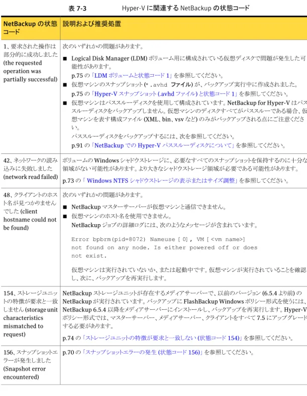 表 7-3 Hyper-V に関連する NetBackup の状態コード 説明および推奨処置