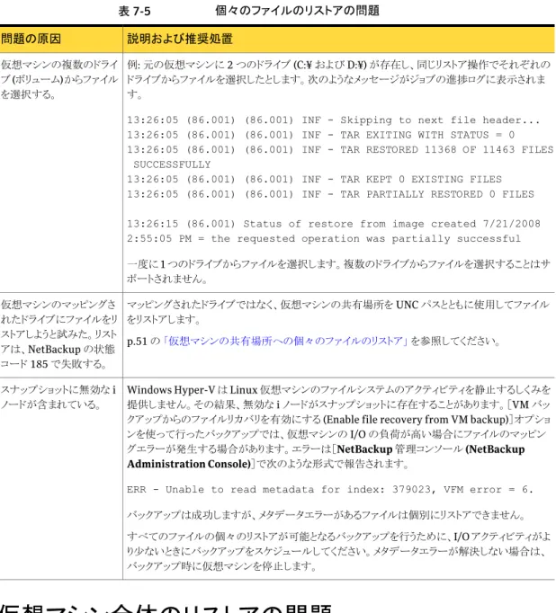 表 7-5 個々のファイルのリストアの問題 説明および推奨処置問題の原因 例: 元の仮想マシンに 2 つのドライブ (C:¥ および D:¥) が存在し、同じリストア操作でそれぞれの ドライブからファイルを選択したとします。次のようなメッセージがジョブの進捗ログに表示されま す。
