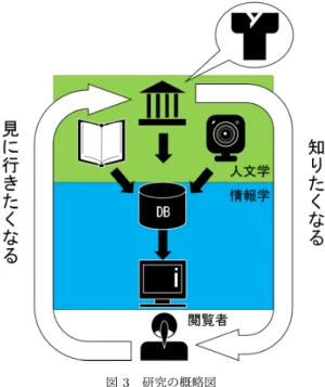 図 3 研究の概略図 カイブで扱われている文化財に詳しくなければ，検索対象がど のような特徴を持つか分からず，適切なキーワードを入力する ことは困難である． さらに，文化財の特徴は組み合わせることによって変遷や相 性などが表されるため，組合せが非常に重要である．現状のデ ジタルアーカイブは， 1 回の検索に対し 1 つの組合せしか見る ことができず，変遷や相性などを見ることができない． これらを解決したデジタルアーカイブを作ることが望ましい． 3