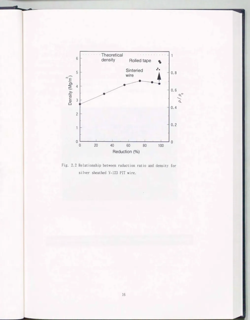 Fig.  2.2  Relationship  between  ruduction  ratio  and  density  for  silver  sheathed  Y-123  PIT  wire