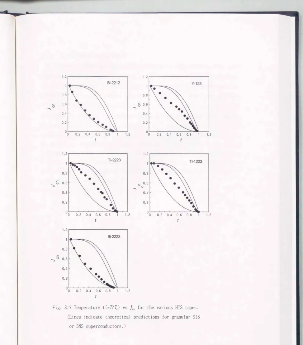 Fig.  3.7  Temperature  t (=TI7;;)  vsんfor the  various  町S tapes. 