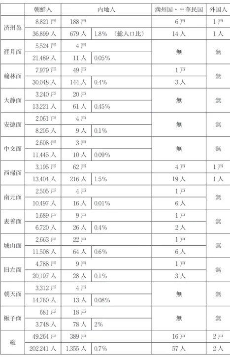 表 3 1939 年度済州島の戸数と人口構成 朝鮮人 内地人 満州国・中華民国 外国人 済州邑 8,821 戸 188 戸 6 戸 1 戸 36,899 人 679 人 1.8％  （総人口比） 14 人 1 人 涯月面 5,524 戸 4 戸 無 無 21,489 人 11 人 0.05％ 翰林面 7,979 戸 49 戸 1 戸 30,048 人 144 人 0.4％ 3 人 無 大静面 3,240 戸 20 戸 無 無 13,221 人 61 人 0.45％ 安徳面 2,061 戸 4 戸 無 無 8