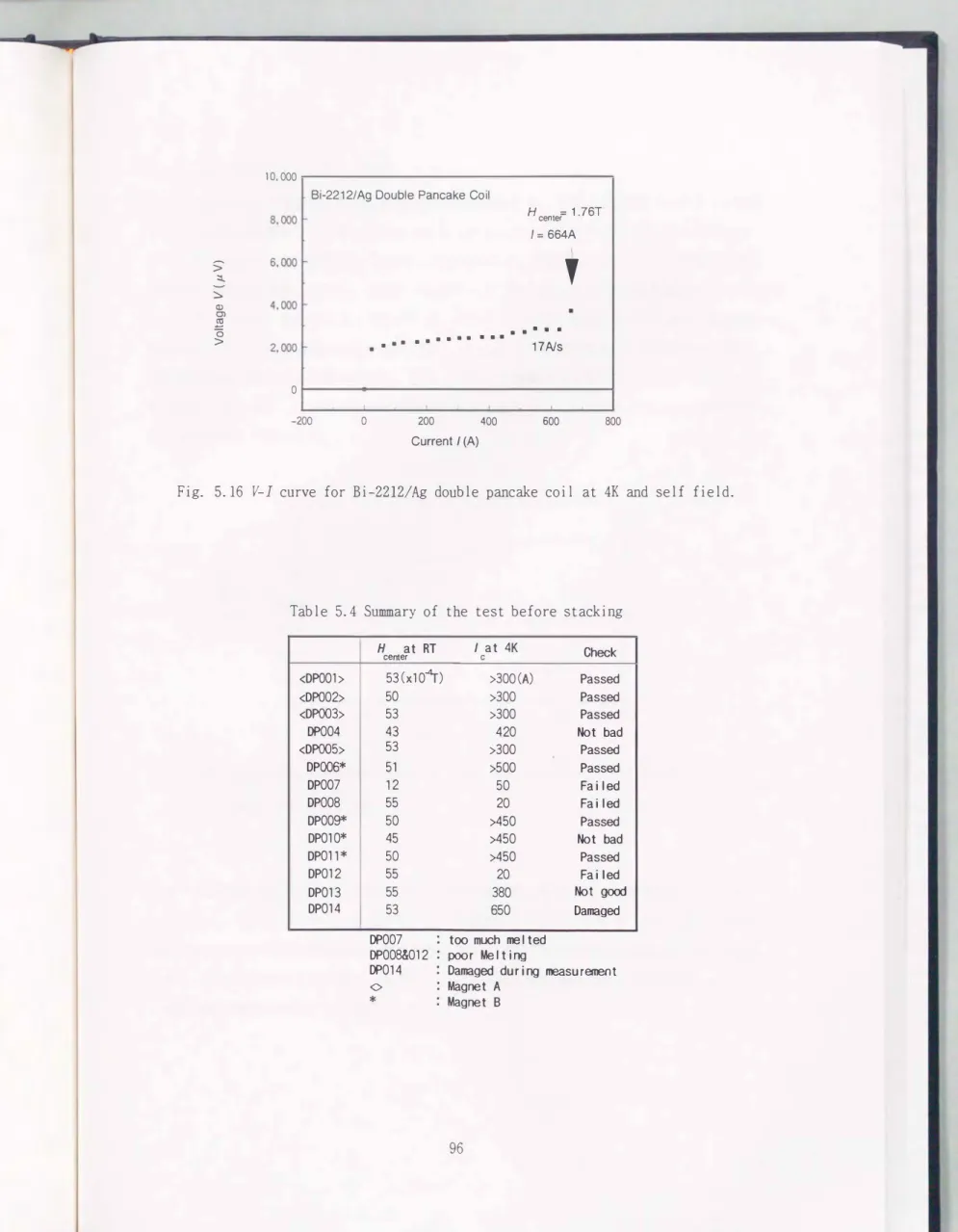 Fig.  5.16  V-I  curve  for  Bi-2212/Ag  double  pancake  coil  at  4K  and  self  field