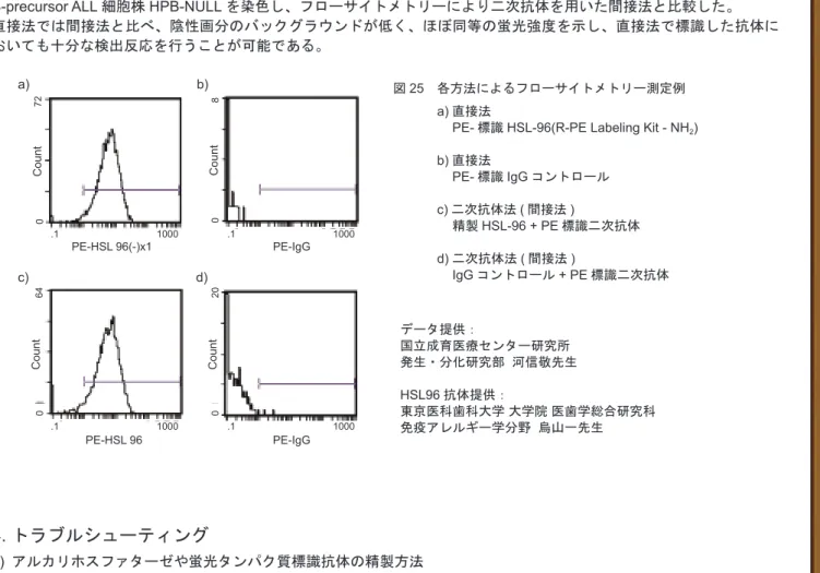 図 25 　各方法によるフローサイトメトリー測定例 a) 直接法