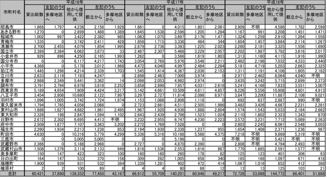 表  2-6  多摩地域の公立図書館間の資料貸借数の推移 単位：冊 左記のうち 左記のうち 左記のうち 多摩地区 へ 都立から 多摩地区から 多摩地区へ 都立から 多摩地区から 多摩地区へ 都立から 多摩地区から 昭島市 1,868 1,797 4,236 2,156 1,928 1,661 0 4,015 1,801 2,061 2,909 不明 4,586 1,782 2,598 あきる野市 1,270 0 2,899 1,488 1,389 1,645 1,538 2,596 1,205 1,284 