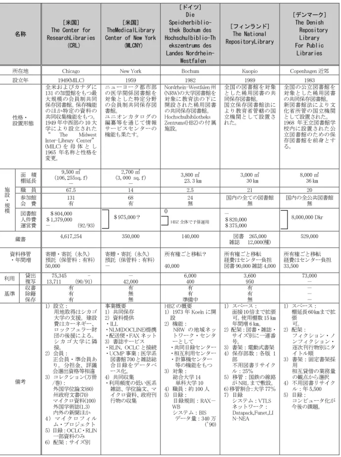 表  4-2  海外の共同利用図書館の事例 