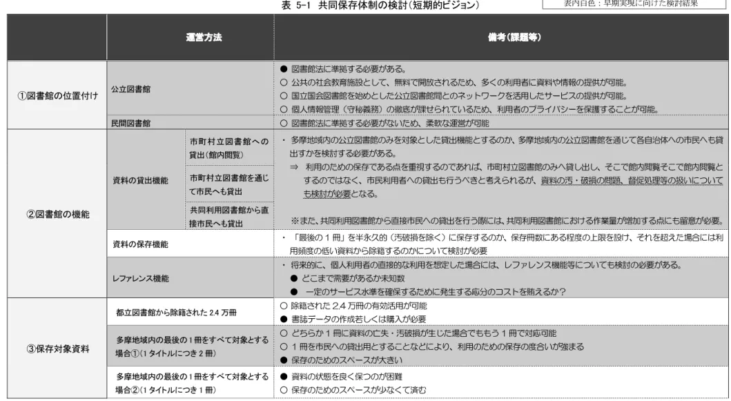 表  5-1  共同保存体制の検討（短期的ビジョン）       運営方法 運営方法運営方法 運営方法     備考備考備考 備考（（（（課題等課題等 課題等））））    課題等 ①図書館の位置付け  公立図書館  ●  図書館法に準拠する必要がある。  ○  公共の社会教育施設として、無料で開放されるため、多くの利用者に資料や情報の提供が可能。 ○  国立国会図書館を始めとした公立図書館間とのネットワークを活用したサービスの提供が可能。  ○  個人情報管理（守秘義務）の徹底が課せられているため、利用者