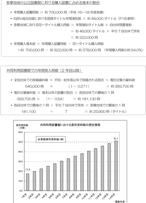 図  5-4  共同利用図書館における保存資料数の推移 共同利用図書館での年間受入冊数（2 年目以降）     全自治体での除籍資料数  ×  不明・紛失等以外で除籍される割合  ＝  寄託対象の資料数 540,000 冊      ×          （１－  0.271）            ＝  約 393,700 冊 寄託対象資料数  ×  複本以外の図書の割合  ＝  各自治体での最後の 1 冊 393,700 冊  ×    （1－  0.54）      ＝  約 181,100 冊 各自