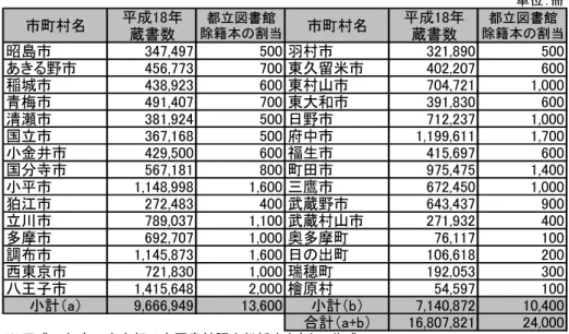 表  5-2  都立図書館からの除籍資料の分担（例） 単位：冊 市町村名 平成18年 蔵書数 除籍本の割当都立図書館 市町村名 平成18年蔵書数 除籍本の割当都立図書館 昭島市 347,497 500 羽村市 321,890 500 あきる野市 456,773 700 東久留米市 402,207 600 稲城市 438,923 600 東村山市 704,721 1,000 青梅市 491,407 700 東大和市 391,830 600 清瀬市 381,924 500 日野市 712,237 1,000 国
