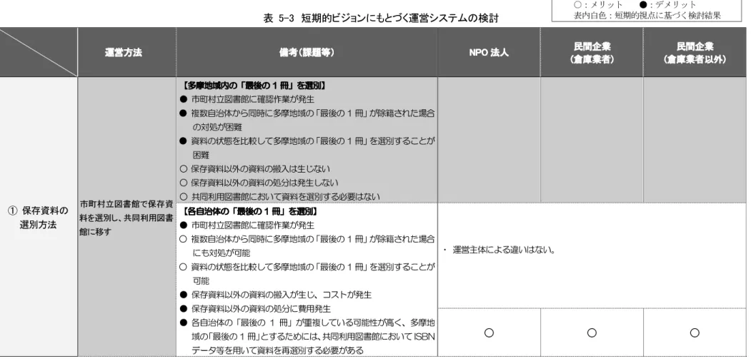 表  5-3  短期的ビジョンにもとづく運営システムの検討 