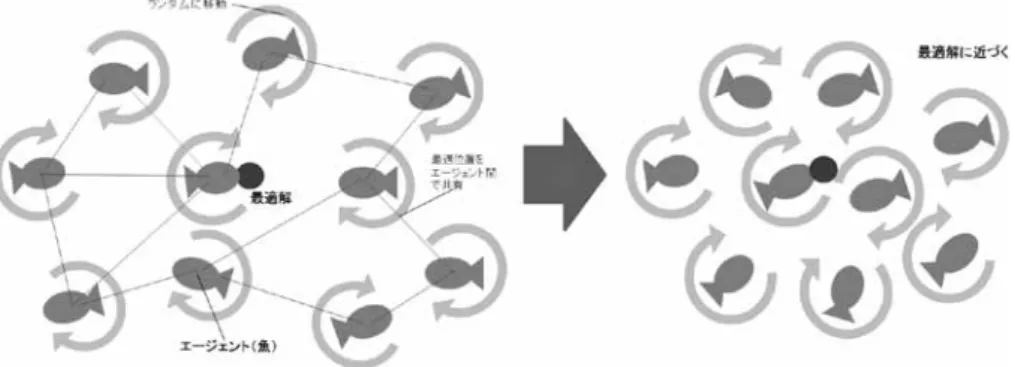 図 47 Particle Swarm Optimization