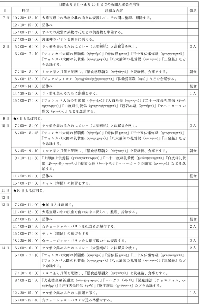 表 1 2016 年に調査したイック・ジョー（寺）の祈願大法会の式次 旧暦正月 8 日〜正月 15 日までの祈願大法会の内容 日 時間 詳細な内容 備考 7 日 10：30〜12：10 大雄宝殿中の法座を北の向きに安置して、その間に整理、掃除する。 12：10〜15：00 昼休み 15：00〜17：00 すべての殿堂に果物や花などの供養物を準備する。 17：00〜18：00 護法神のバリンを供台に供える。 8 日 5：00〜 6：00 ラマ僧を集めるためにビレー（大型喇 ら っ ぱ 叭）と法ほ 螺ら 貝がい