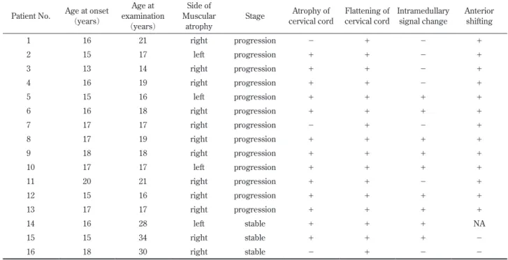 Figure 3. 	 Analysis of cervical spine alignment.