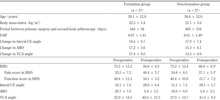 Table 1. 　Demographic Features, Pain, and Radiographic Parameters for the Formation and the Non-formation Groups