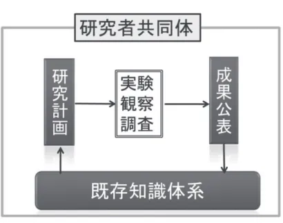 図表  研究者共同体における学術コミュニケーション （出所）筆者作成。        研究者は、既存の知識体系を学ぶことから、科学の現状を知り、適切な理論や方法論に 基づいた、意義のある自らの研究計画を立て、実験・観察・調査を行うことで新たな情報、 知識を得て、その成果を論文などとして公表する。科学とは単に実験や調査を行う活動だ けを指すのではない。むしろ、科学においては最新の情報を常に収集することと、自らの 成果を公表すること、この学術コミュニケーションこそが重要となる。ガーベイ（ Garvey ） は「