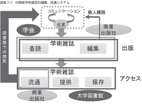 図表  印刷版学術雑誌の編集、流通システム