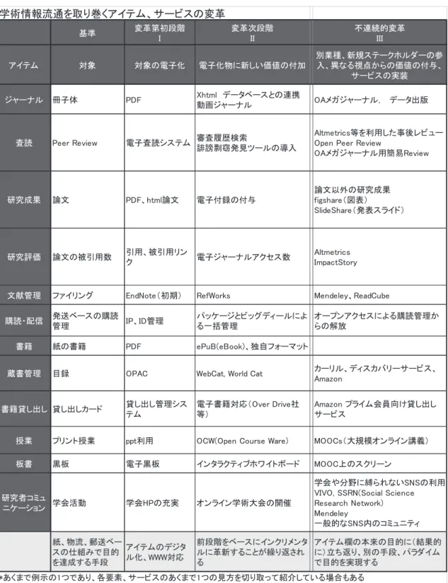 図表 学術情報流通の関連サービスの変革と不連続変化  （注） http://ci.nii.ac.jp/naid/110009662000   （出所）林和弘（ 2013 ）「今後の学術情報流通   :  新しいフレームワークの構築に向けた一考察」『情報の科学と技術』 63 （ 11 ） ,  pp