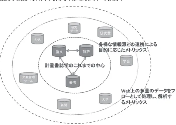 図表 研究のインパクトアセスメントに利用できるデータの拡がり  （注） http://ci.nii.ac.jp/naid/110009872675  （出所）林和弘（ 2014 ）「計量書誌学から研究活動計量学へ」『情報の科学と技術』 64  12  , pp