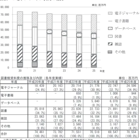 図表  電子ジャーナル契約の経費     （注） http://www.mext.go.jp/component/b_menu/other/__icsFiles/afieldfile/2015/03/31/1356098_1_1.pdf  （出所）文部科学省「平成 26 年度 学術情報基盤実態調査について（概要） 」に加筆。 ２．電子ジャーナル問題  電子資源が利用者にとって不可欠になるにつれ、図書館ではその継続的な確保やアクセ スを提供する方法などさまざまな課題が浮き彫りになった。特に、電子ジャーナルの価
