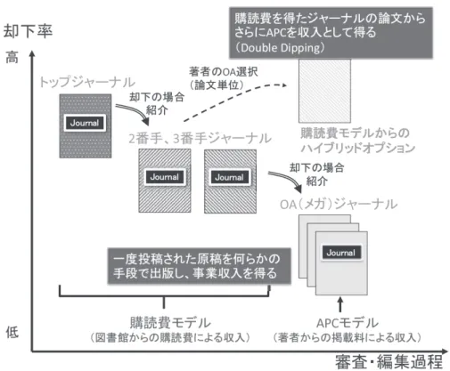 図表  カスケードモデルの収益構造  （注） http://www.nistep.go.jp/wp/wp-content/uploads/NISTEP-STT145J-19.pdf  （出所）林和弘（ 2014 ）「オープンアクセスを踏まえた研究論文の受発信コストを議論する体制作りに向けて」『科学技術動 向研究』 145, pp.19-25
