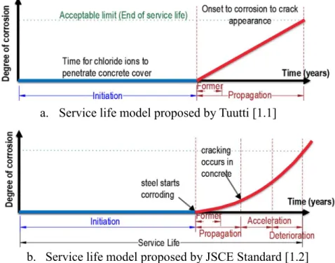 Fig. 1.1—Conceptual deterioration model showing the stages during    the service life of RC structure 