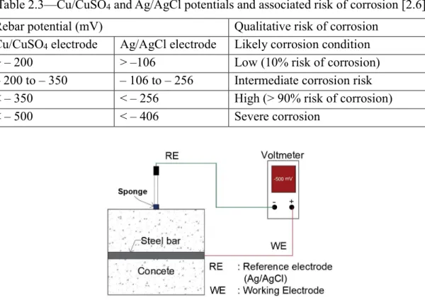 Table 2.3—Cu/CuSO 4  and Ag/AgCl potentials and associated risk of corrosion [2.6] 