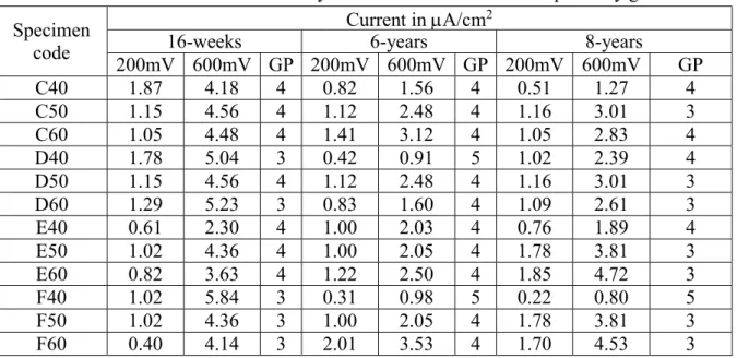 Table 3.5—Anodic current density at 200 mV and 600 mV and passivity grade  Specimen 