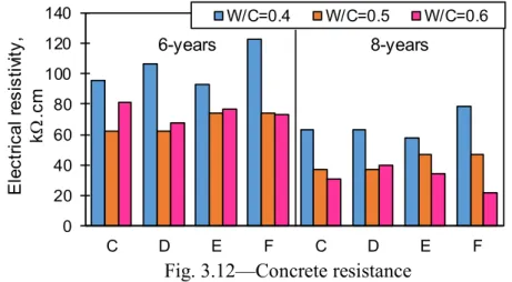 Fig. 3.12—Concrete resistance 01234CDE FO2permeability x 10-11, mol/cm2/sW/C=0.4W/C=0.5 W/C=0.6020406080100120140CDEFCDE FElectrical resistivity, k.cmW/C=0.4W/C=0.5 W/C=0.66-years 8-years