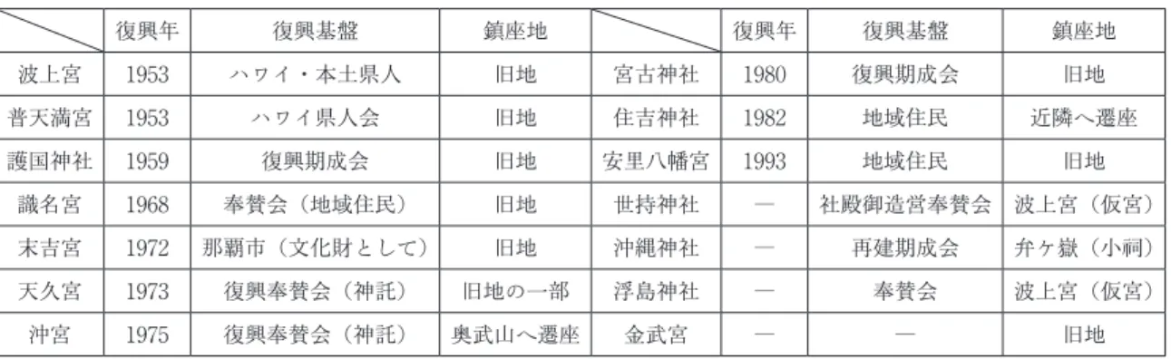 表 3 旧琉球八社と旧県社のうち復興した神社としなかった神社 復興年 復興基盤 鎮座地 復興年 復興基盤 鎮座地 波上宮 1953 ハワイ・本土県人 旧地 宮古神社 1980 復興期成会 旧地 普天満宮 1953 ハワイ県人会 旧地 住吉神社 1982 地域住民 近隣へ遷座 護国神社 1959 復興期成会 旧地 安里八幡宮 1993 地域住民 旧地 識名宮 1968 奉賛会（地域住民） 旧地 世持神社 ― 社殿御造営奉賛会 波上宮（仮宮） 末吉宮 1972 那覇市（文化財として） 旧地 沖縄神社 ― 再建期