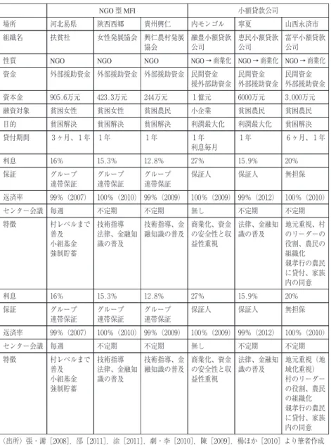 表 NGO 型 MFI と小額貸款公司の事例比較