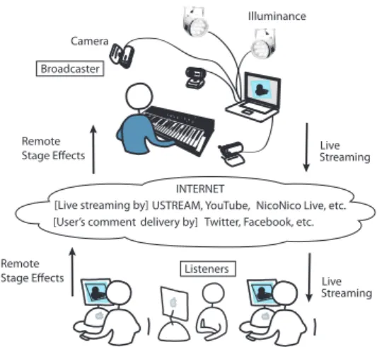 図 1 映像再生型セッション演奏配信の概要 Fig. 1 Concept of Session Live with Video Playing