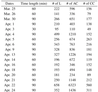 Table 2 List of experimental dates and the number of listeners, com- com-ments and control comcom-ments.
