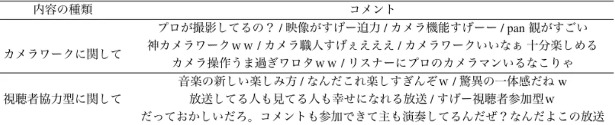 表 3 配信時に得た視聴者協力型ライブ演出システムに関するコメントの例 Table 3 Comments about Listener-Cooperative Live Production System While Live Streaming