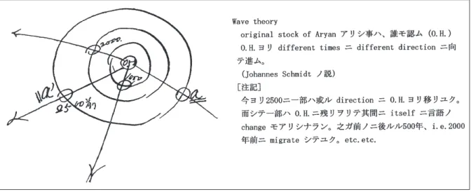 図 2 上田万年が描く「Wave Theory」 ― 新村出筆録「講義ノート」より ―   出典：（新村 1975）