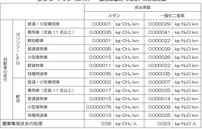 表 3-3  メタン（CH ４ ） ・一酸化二窒素（N 2 O）の排出係数  排出係数  メタン  一酸化二窒素  自 動 車 の 走 行 ガソリン・ＬＰＧ 普通・小型乗用車  0.00001 kg-CH 4 /km  0.000029 kg-N 2 O/km乗用車（定員 11名以上） 0.000035kg-CH4/km 0.000041kg-N2O/km軽自動車 0.00001kg-CH4/km 0.000022kg-N2O/km普通貨物車 0.000035kg-CH4/km 0.000039kg-N2O