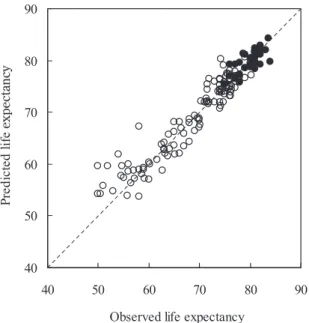 Fig. 3.    Scatter plot of observed versus predicted life expectancy  of developed countries (filled circle) and developing countries (open circle) 